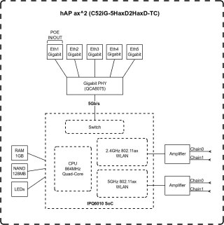 MikroTik C52iG-5HaxD2HaxD-TC - hAP ax² MikroTik | hAP ax² | C52iG-5HaxD2HaxD-TC | 802.11ax | 1200 Mbit/s (5 GHz)/ 574 Mbit/s (2,
