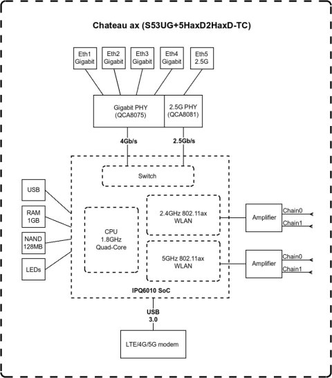 MikroTik Chateau LTE18 ax S53UG+5HaxD2HaxD-TC&EG18-EA 802.11ax, 574 Mbit/s (2,4 GHz) / 1200 Mbit/s (5 GHz) Mbit/s, porty Etherne MikroTik Chateau LTE18 ax S53UG+5HaxD2HaxD-TC&EG18-EA 802.11ax, 574 Mbit/s (2,4 GHz) / 1200 Mbit/s (5 GHz) Mbit/s, porty Etherne