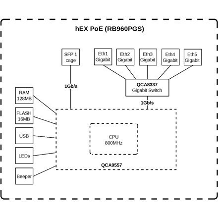 MikroTik RouterBOARD hEX RB960PGS - router - desktop | 4-portowy switch MikroTik RouterBOARD hEX RB960PGS - router - desktop | 4-portowy switch