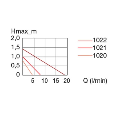 EHEIM pompa compactON 1000 ( 1022220 ) EHEIM pompa compactON 1000 ( 1022220 )