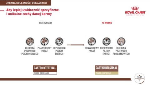 ROYAL CANIN Gastrointestinal Fibre Response 2kg Royal Canin weterynaria ROYAL CANIN Gastrointestinal Fibre Response 2kg Royal Canin weterynaria