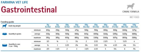 Farmina Vet Life Canine Gastrointestinal 300g Farmina Farmina Vet Life Canine Gastrointestinal 300g Farmina