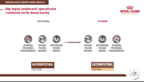 ROYAL CANIN Gastrointestinal High Fibre 14kg Royal Canin weterynaria ROYAL CANIN Gastrointestinal High Fibre 14kg Royal Canin weterynaria