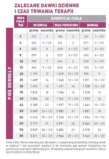 ROYAL CANIN Dog Early Renal 12x100g Royal Canin weterynaria ROYAL CANIN Dog Early Renal 12x100g Royal Canin weterynaria