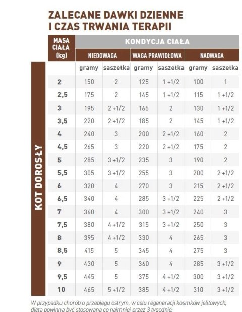 ROYAL CANIN Gastrointestinal 12x85g Royal Canin weterynaria ROYAL CANIN Gastrointestinal 12x85g Royal Canin weterynaria