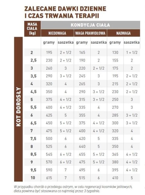 ROYAL CANIN Gastrointestinal Moderate Calorie 12x85g Royal Canin weterynaria ROYAL CANIN Gastrointestinal Moderate Calorie 12x85g Royal Canin weterynaria
